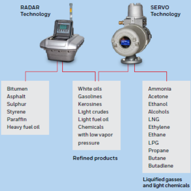 Picture for category Honeywell Enraf Tank Gauging